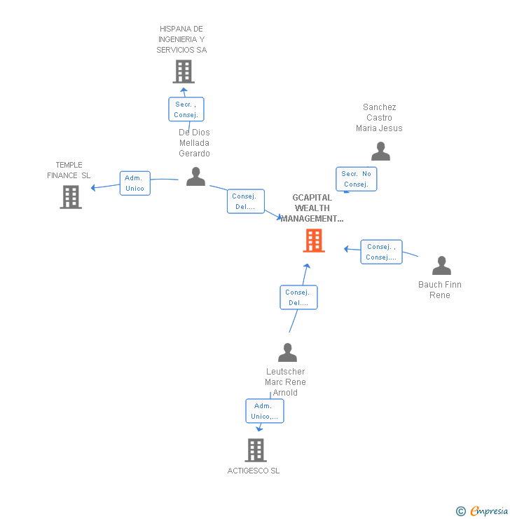 Vinculaciones societarias de GCAPITAL WEALTH MANAGEMENT EAFI SL