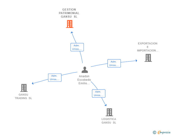Vinculaciones societarias de GESTION PATRIMONIAL GANSU SL (EXTINGUIDA)