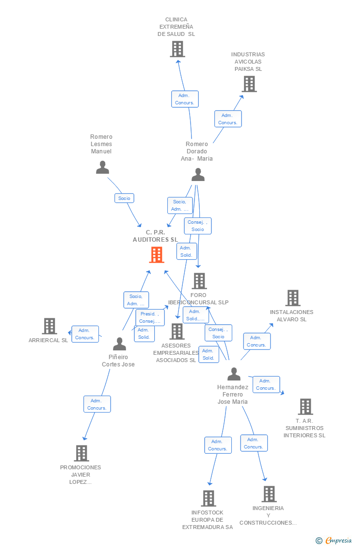 Vinculaciones societarias de C.P.R. AUDITORES SL