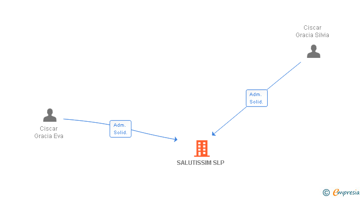 Vinculaciones societarias de SALUTISSIM SLP