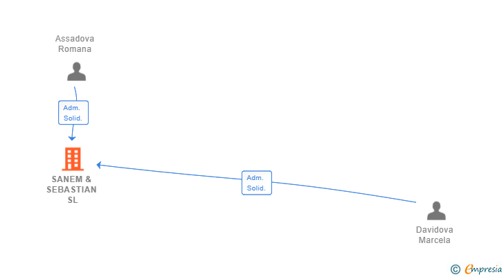 Vinculaciones societarias de SANEM & SEBASTIAN SL