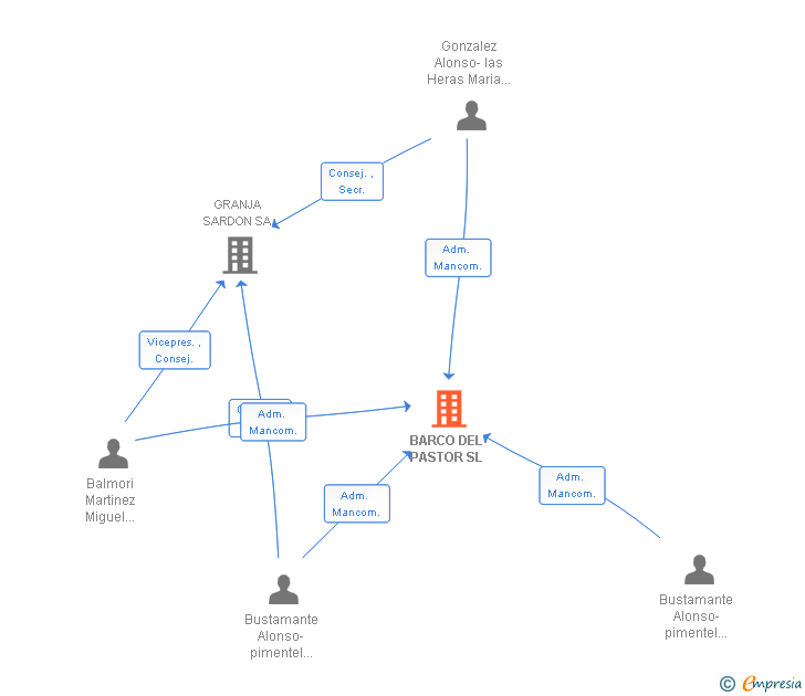 Vinculaciones societarias de BARCO DEL PASTOR SL