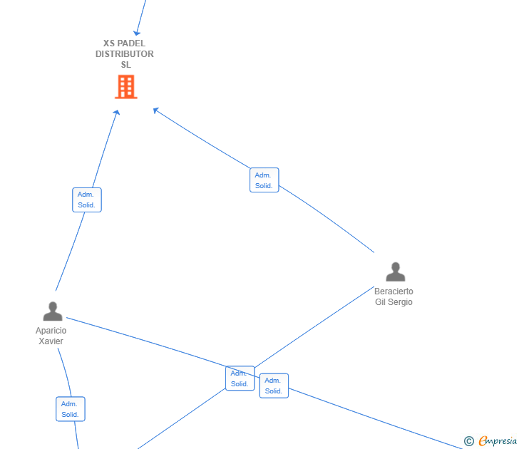 Vinculaciones societarias de XS PADEL DISTRIBUTOR SL
