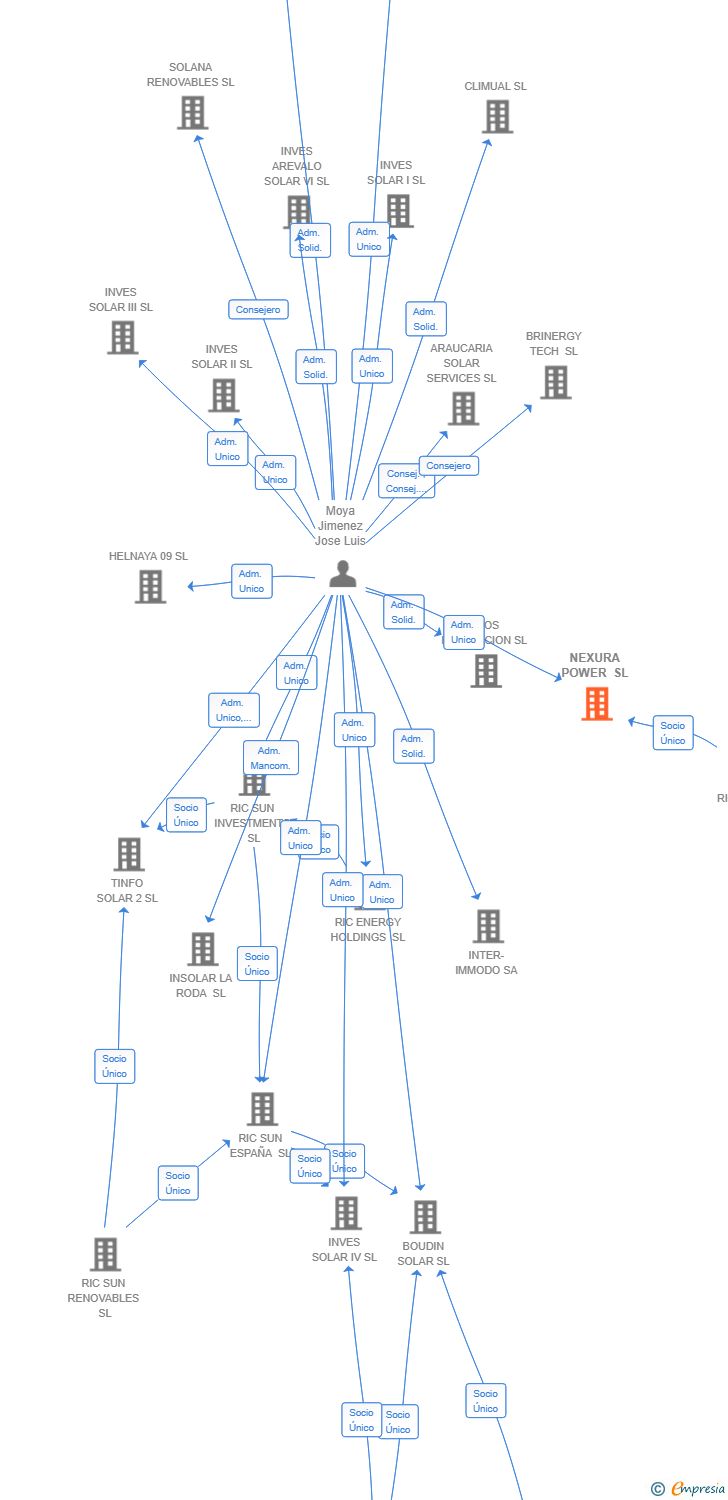 Vinculaciones societarias de NEXURA POWER SL