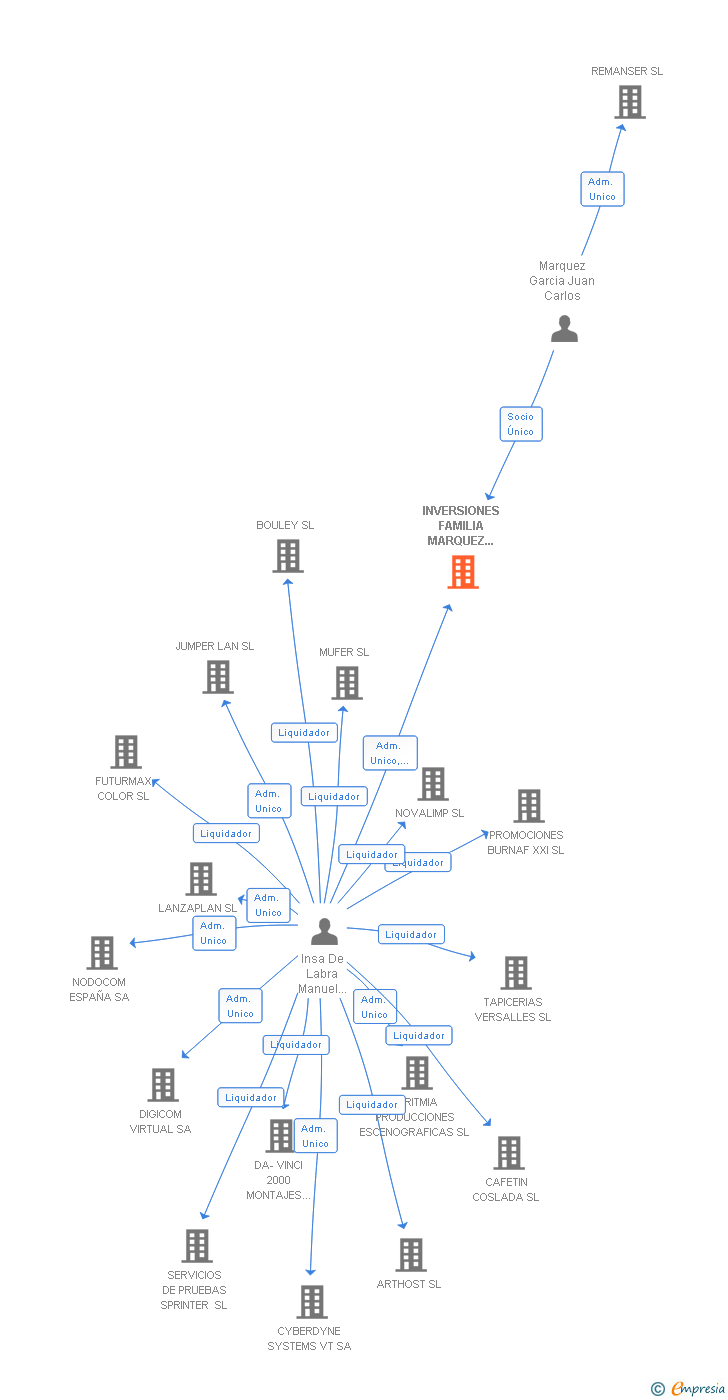 Vinculaciones societarias de INVERSIONES FAMILIA MARQUEZ 2005 SL