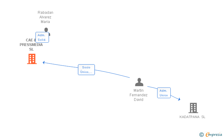 Vinculaciones societarias de CAE & PRESSMEDIA SL