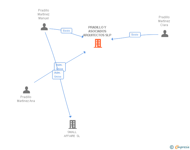 Vinculaciones societarias de PRADILLO Y ASOCIADOS ARQUITECTOS SLP