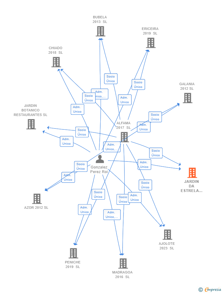 Vinculaciones societarias de JARDIN DA ESTRELA 2018 SL