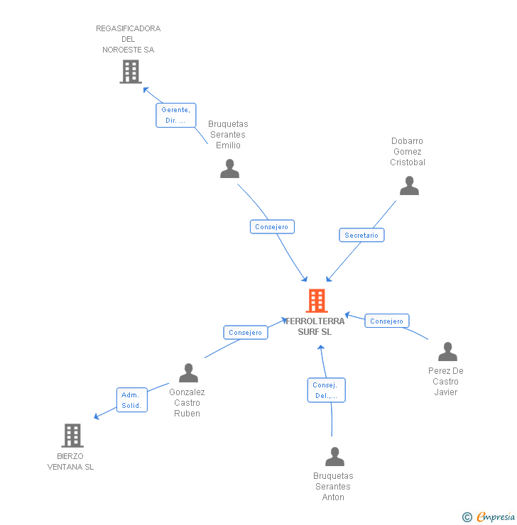 Vinculaciones societarias de FERROLTERRA SURF SL