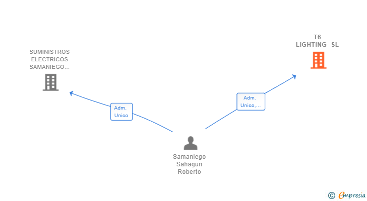 Vinculaciones societarias de T6 LIGHTING SL