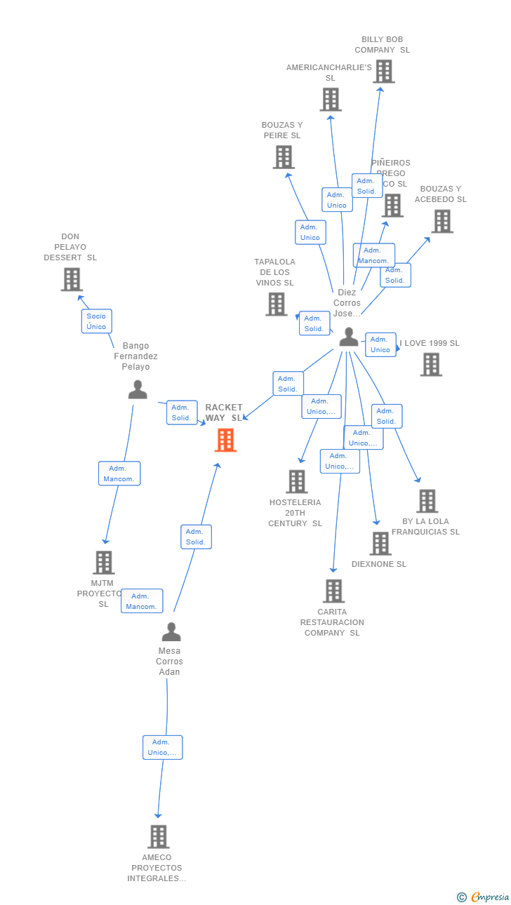 Vinculaciones societarias de RACKET WAY SL