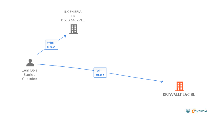 Vinculaciones societarias de DRYWALLPLAC SL