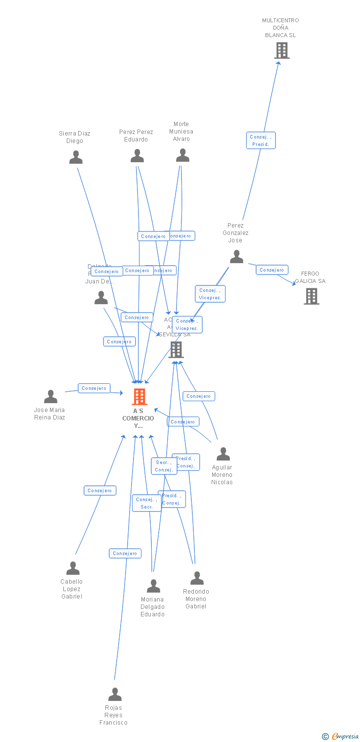 Vinculaciones societarias de A S COMERCIO Y SERVICIOS SA