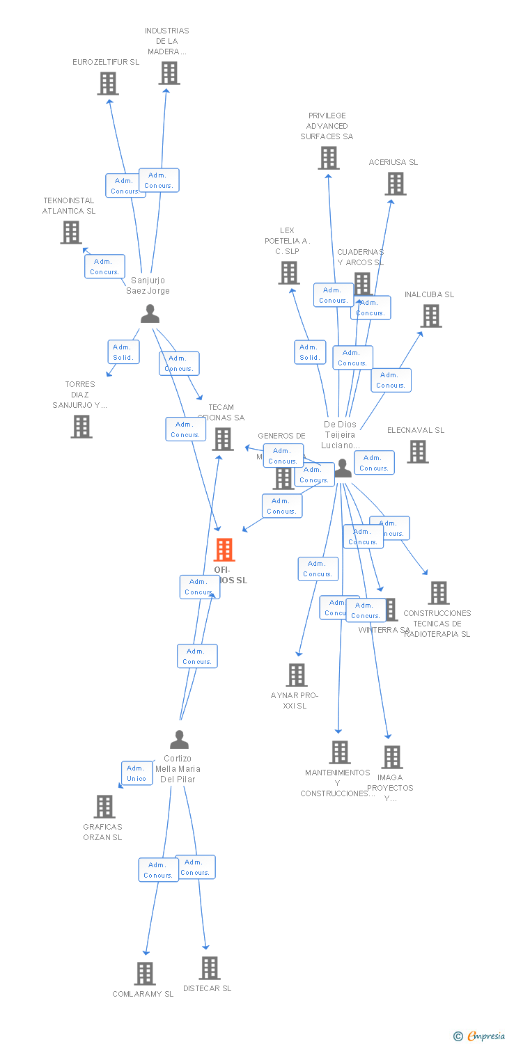 Vinculaciones societarias de OFI-PRECIOS SL
