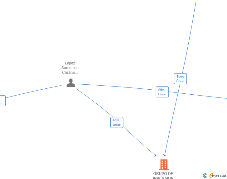 Vinculaciones societarias de GRUPO DE INVERSION TITAPACO SL