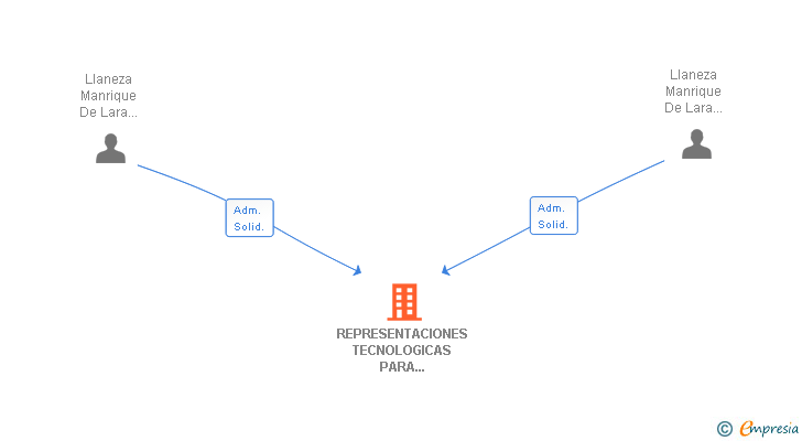 Vinculaciones societarias de REPRESENTACIONES TECNOLOGICAS PARA OBRAS PUBLICAS SL