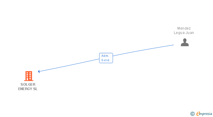 Vinculaciones societarias de SOLGER ENERGY SL