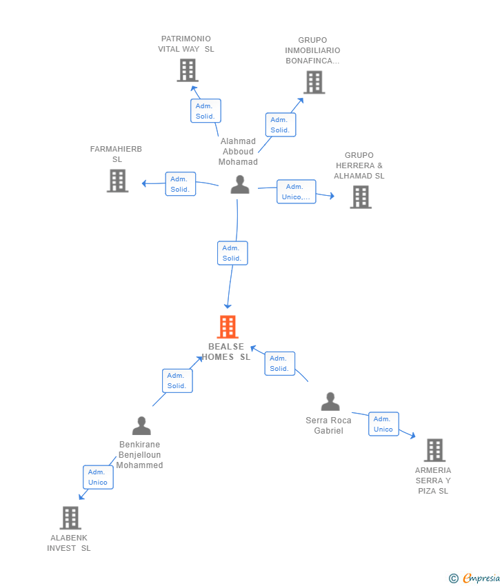 Vinculaciones societarias de BEALSE HOMES SL