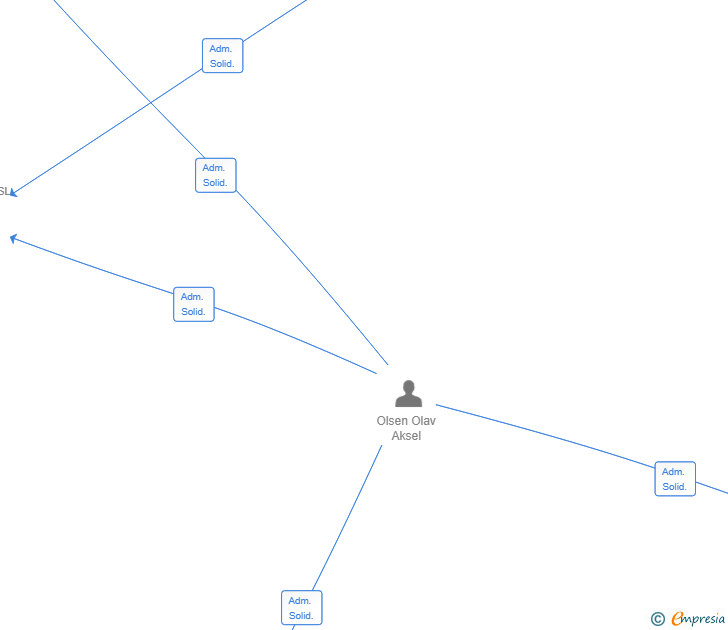 Vinculaciones societarias de OLER BOOKING SL