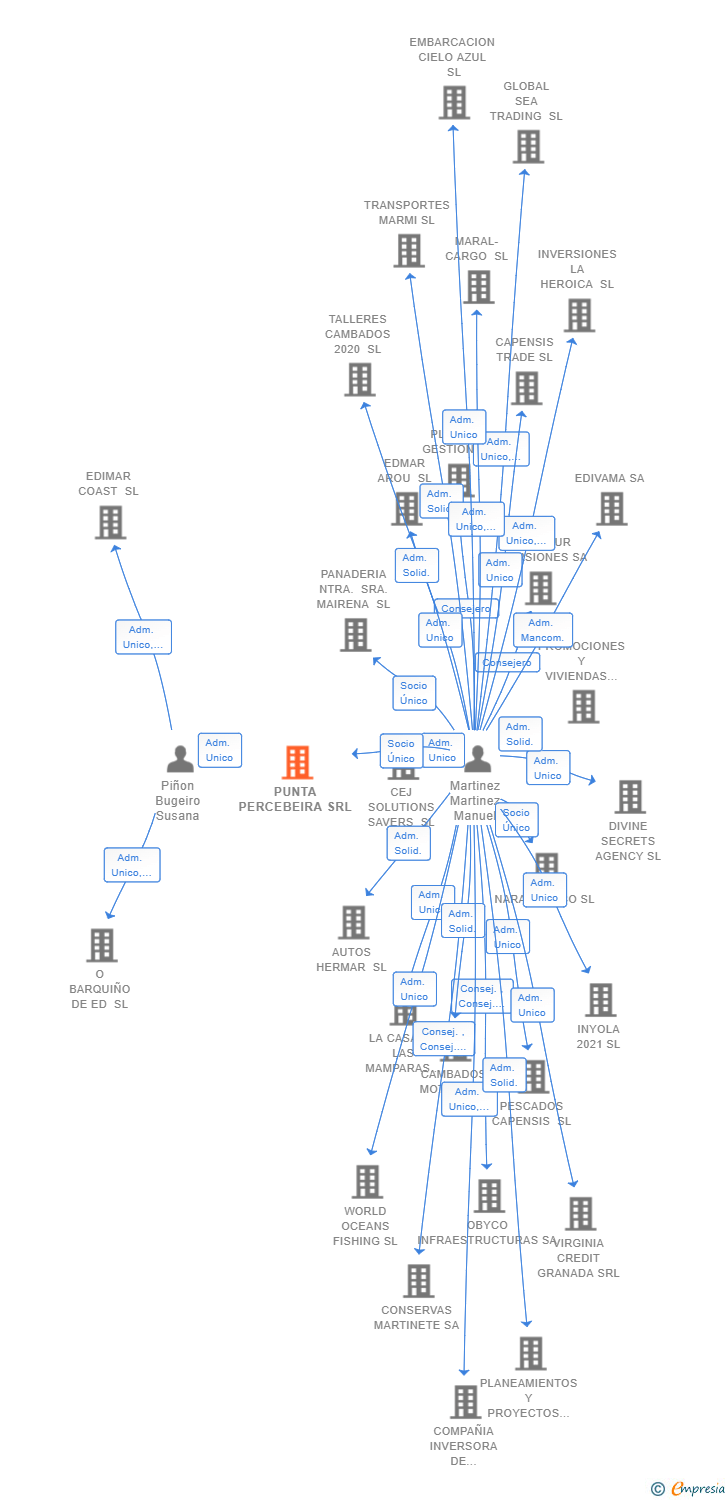 Vinculaciones societarias de PUNTA PERCEBEIRA SRL