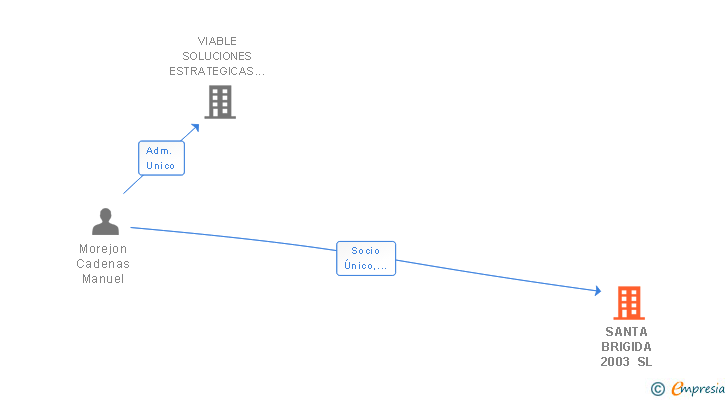 Vinculaciones societarias de SANTA BRIGIDA 2003 SL