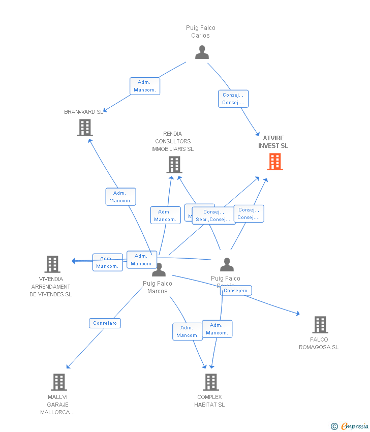 Vinculaciones societarias de ATVIRE INVEST SL