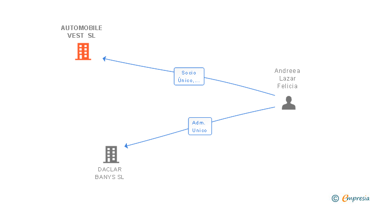 Vinculaciones societarias de AUTOMOBILE VEST SL