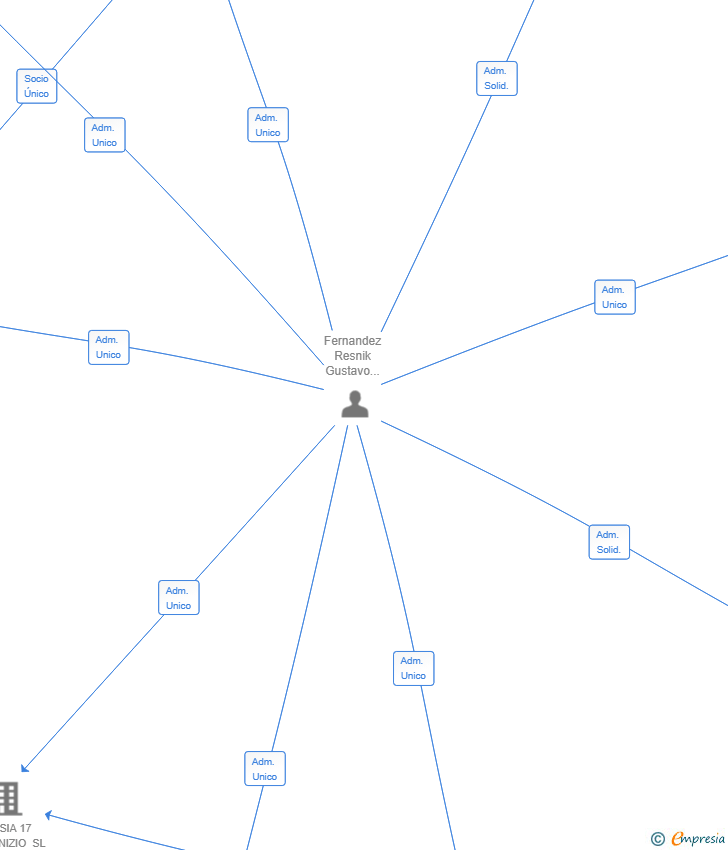 Vinculaciones societarias de VIVIENDAS ESQUEL SL