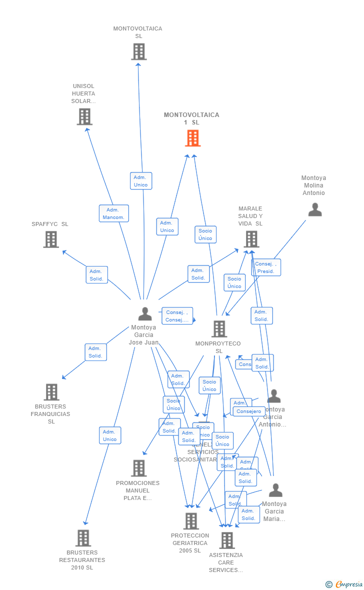 Vinculaciones societarias de MONTOVOLTAICA 1 SL