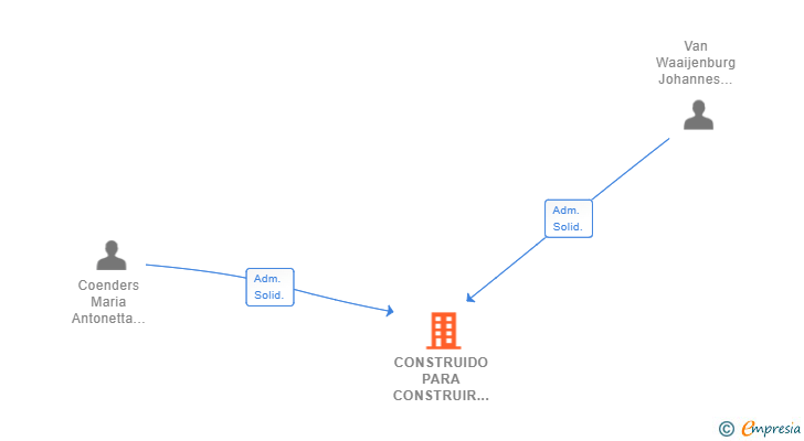 Vinculaciones societarias de CONSTRUIDO PARA CONSTRUIR SL