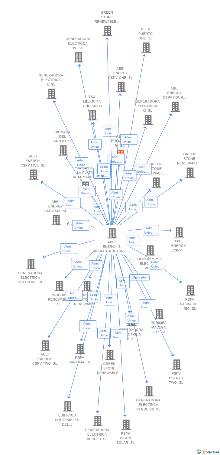 Vinculaciones societarias de AES PROJECT V SL