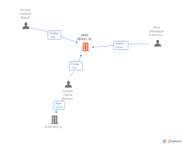 Vinculaciones societarias de ARTE MODEL SL (EXTINGUIDA)