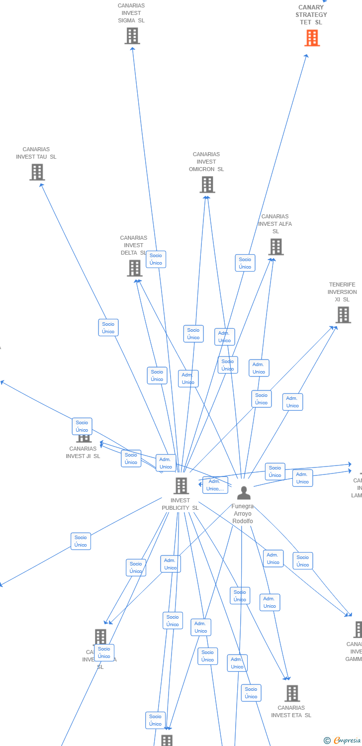 Vinculaciones societarias de CANARY STRATEGY TET SL