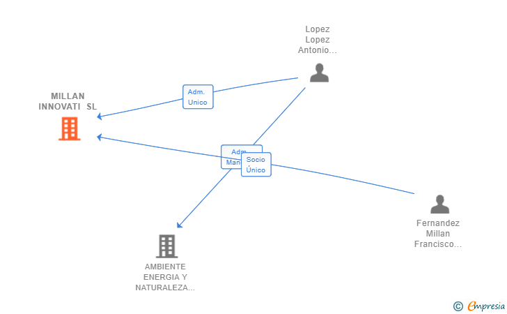 Vinculaciones societarias de MILLAN INNOVATI SL