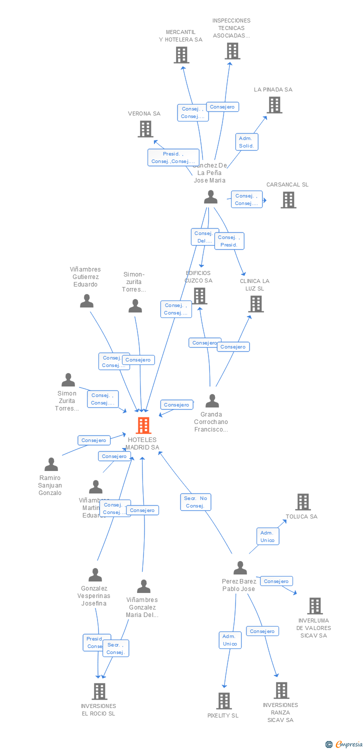Vinculaciones societarias de HOTELES MADRID SL