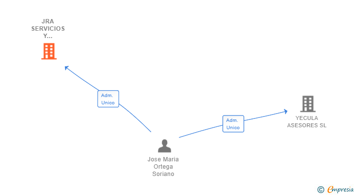 Vinculaciones societarias de JRA SERVICIOS Y GESTIONES SRL