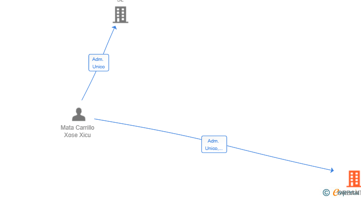 Vinculaciones societarias de ORBANTIA SOLUCIONES SL