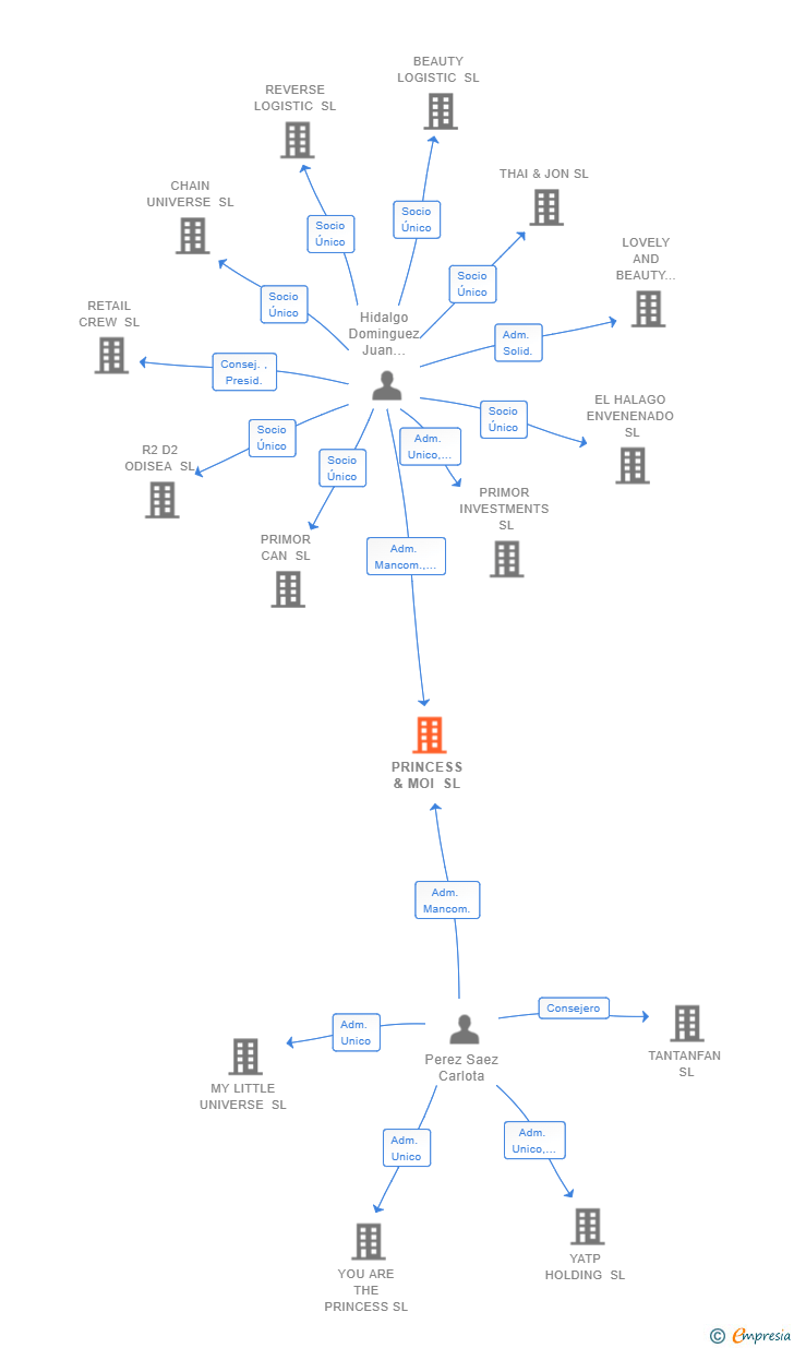 Vinculaciones societarias de PRINCESS & MOI SL