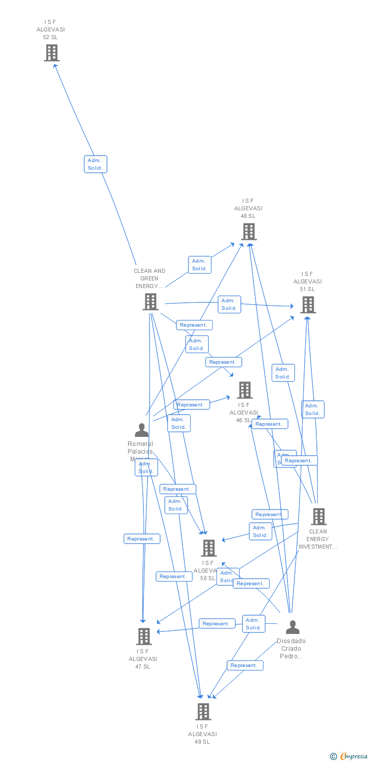 Vinculaciones societarias de I S F ALGEVASI 86 SL