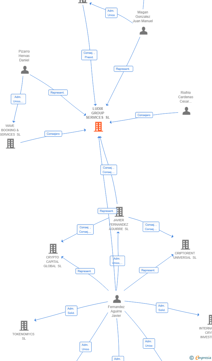 Vinculaciones societarias de LUDIX GROUP SERVICES SL