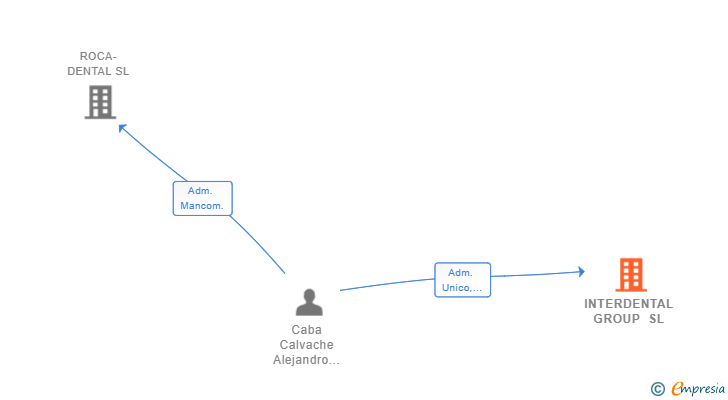 Vinculaciones societarias de INTERDENTAL GROUP SL