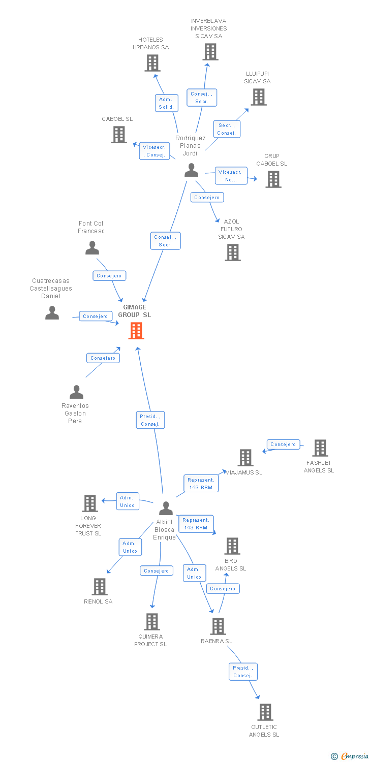 Vinculaciones societarias de GIMAGE GROUP SL