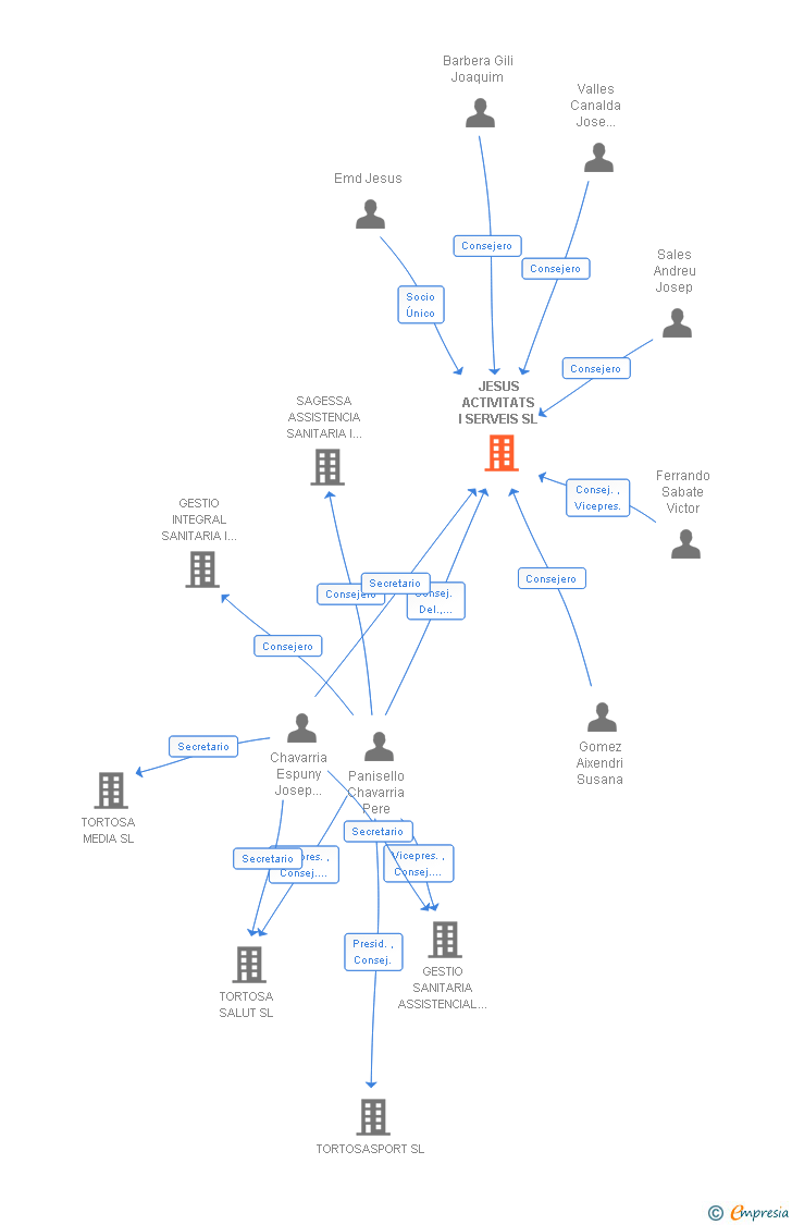 Vinculaciones societarias de JESUS ACTIVITATS I SERVEIS SL