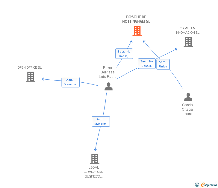 Vinculaciones societarias de BOSQUE DE NOTTINGHAM SL