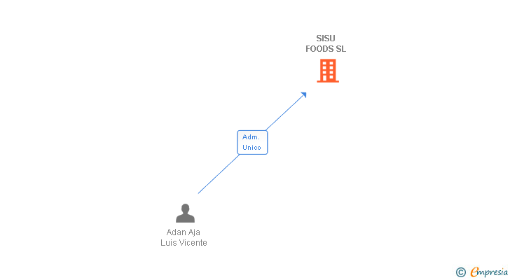 Vinculaciones societarias de SISU FOODS SL