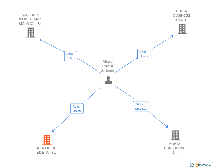 Vinculaciones societarias de RENTAL & EDETA SL