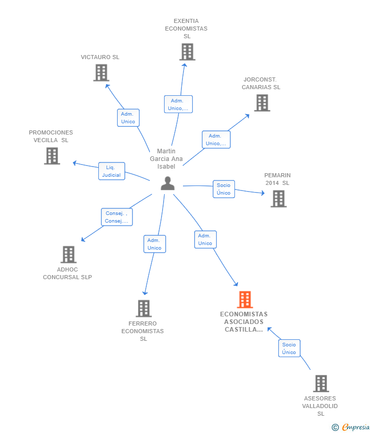 Vinculaciones societarias de ECONOMISTAS ASOCIADOS CASTILLA Y LEON SL