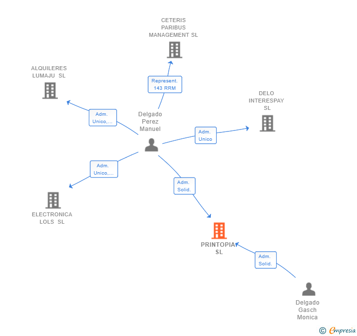 Vinculaciones societarias de PRINTOPIA SL