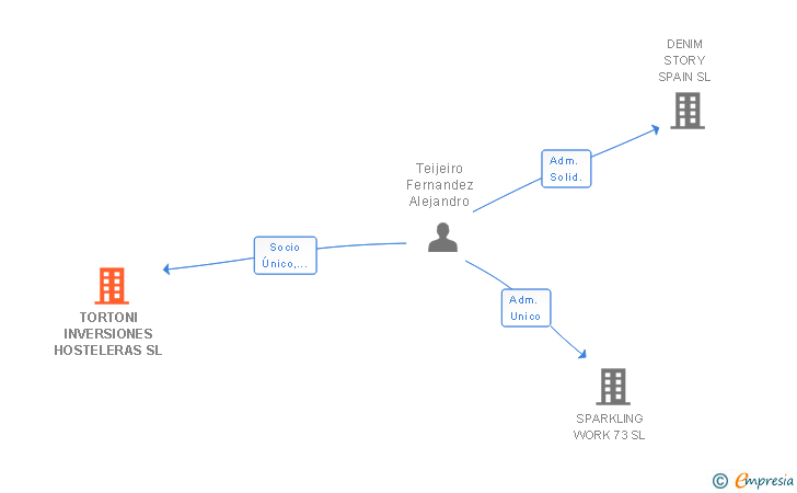 Vinculaciones societarias de TORTONI INVERSIONES HOSTELERAS SL