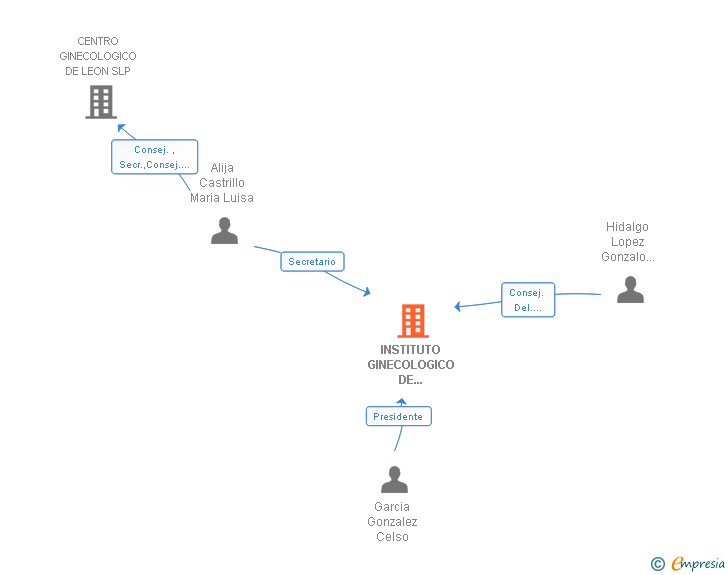 Vinculaciones societarias de INSTITUTO GINECOLOGICO DE DIAGNOSTICO AVANZADO SL